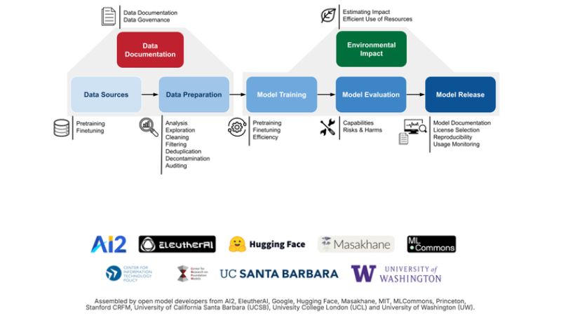 The Responsible Foundation Model Development Cheatsheet